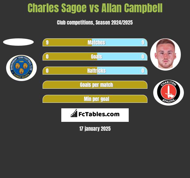 Charles Sagoe vs Allan Campbell h2h player stats