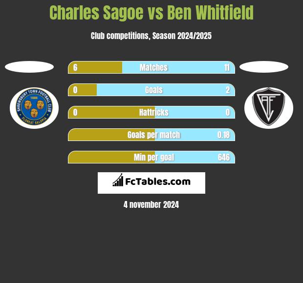 Charles Sagoe vs Ben Whitfield h2h player stats