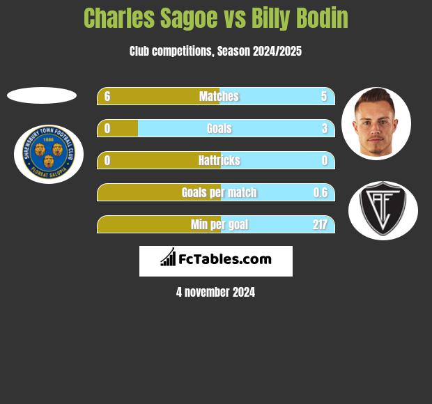 Charles Sagoe vs Billy Bodin h2h player stats