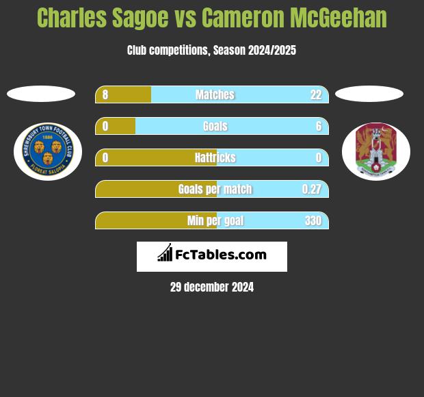 Charles Sagoe vs Cameron McGeehan h2h player stats