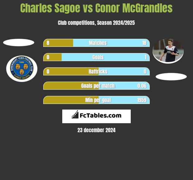 Charles Sagoe vs Conor McGrandles h2h player stats