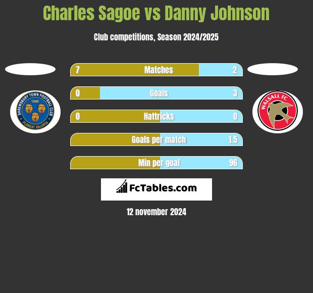 Charles Sagoe vs Danny Johnson h2h player stats