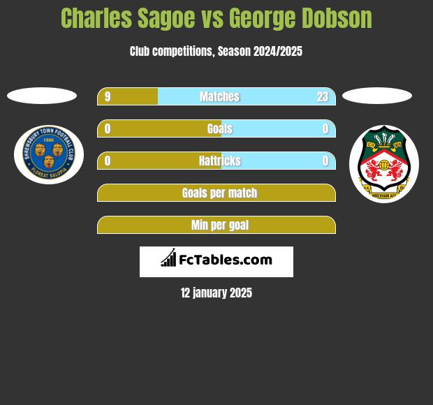 Charles Sagoe vs George Dobson h2h player stats