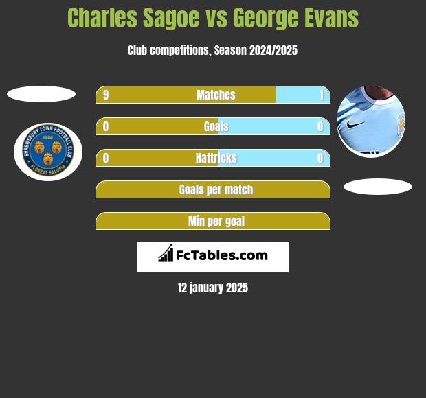 Charles Sagoe vs George Evans h2h player stats