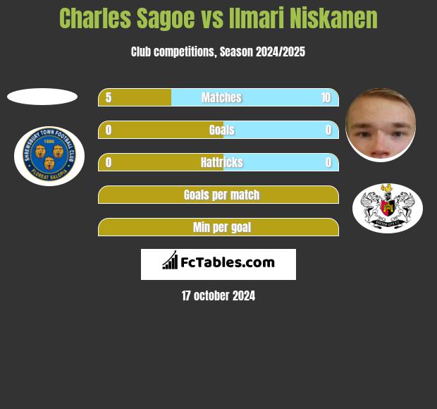 Charles Sagoe vs Ilmari Niskanen h2h player stats