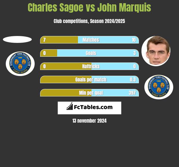 Charles Sagoe vs John Marquis h2h player stats