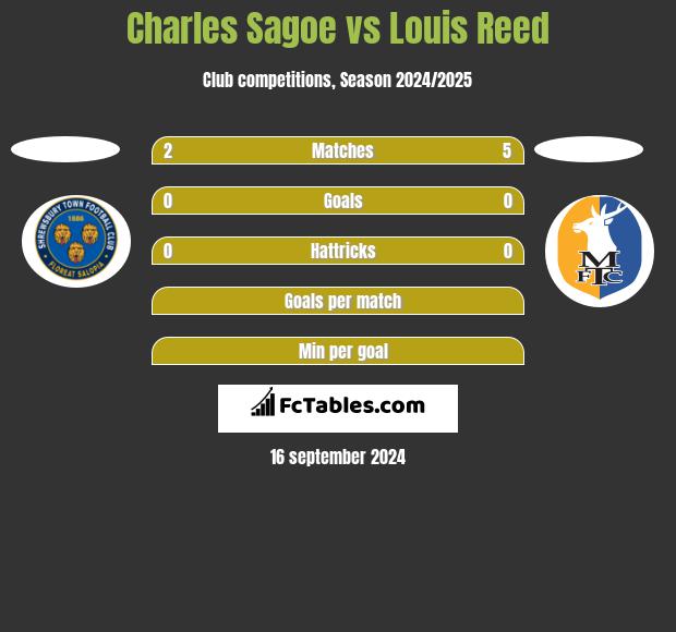 Charles Sagoe vs Louis Reed h2h player stats