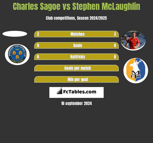 Charles Sagoe vs Stephen McLaughlin h2h player stats