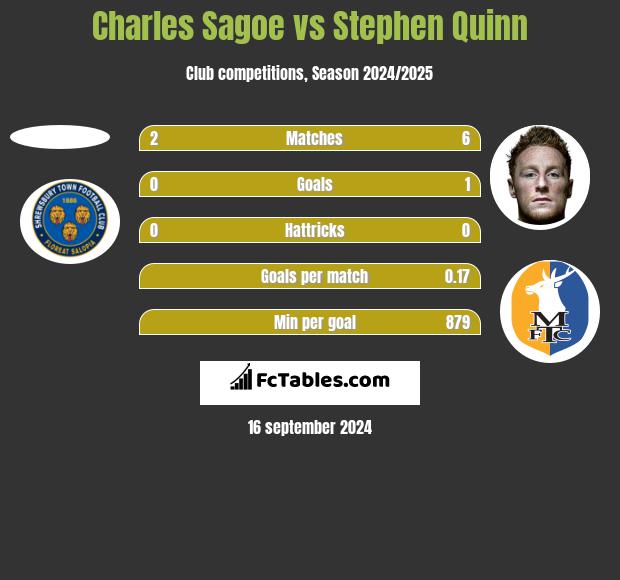 Charles Sagoe vs Stephen Quinn h2h player stats