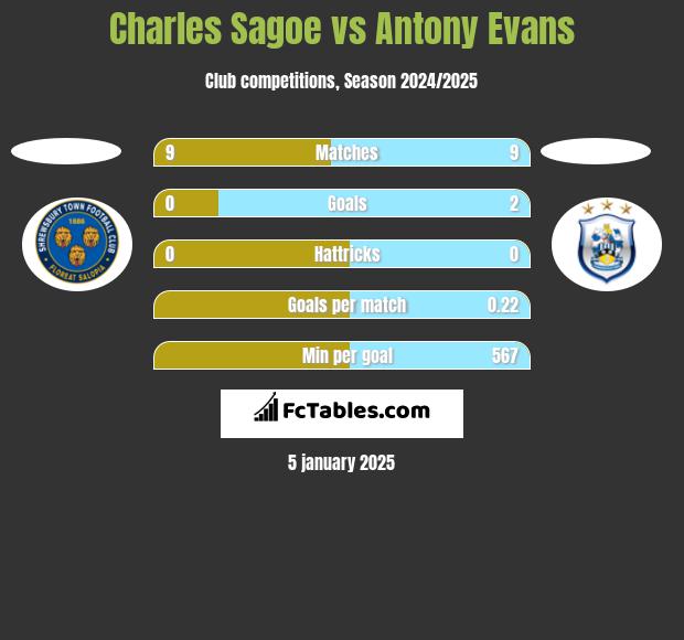 Charles Sagoe vs Antony Evans h2h player stats