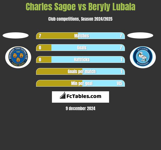 Charles Sagoe vs Beryly Lubala h2h player stats