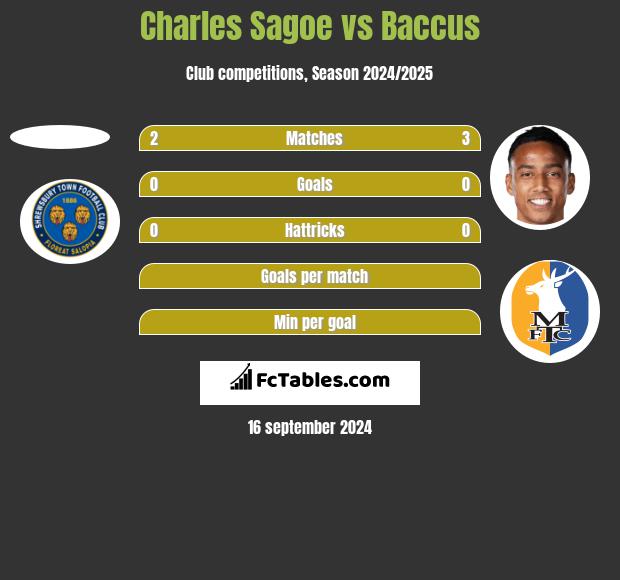 Charles Sagoe vs Baccus h2h player stats