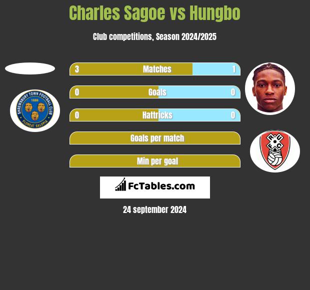 Charles Sagoe vs Hungbo h2h player stats