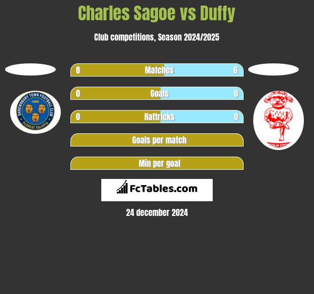 Charles Sagoe vs Duffy h2h player stats