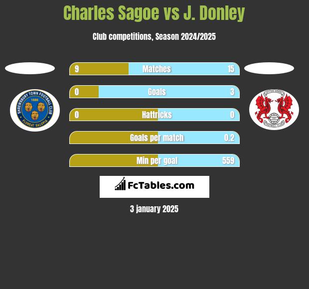 Charles Sagoe vs J. Donley h2h player stats