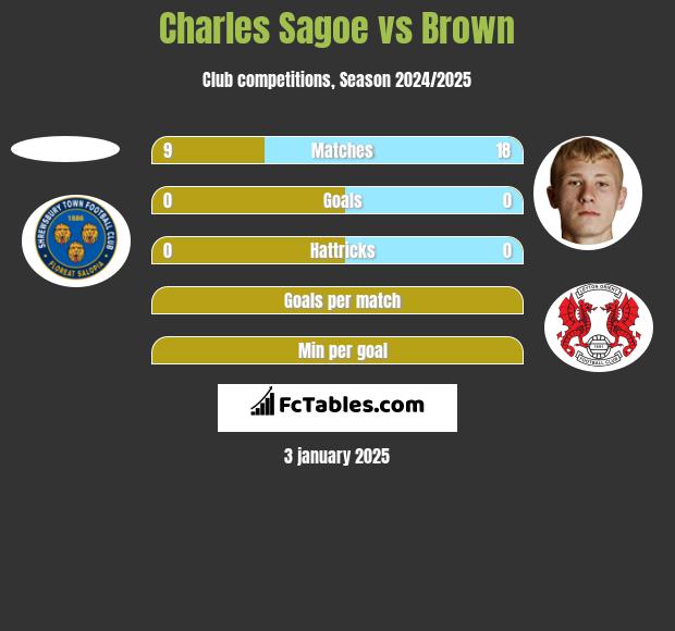 Charles Sagoe vs Brown h2h player stats