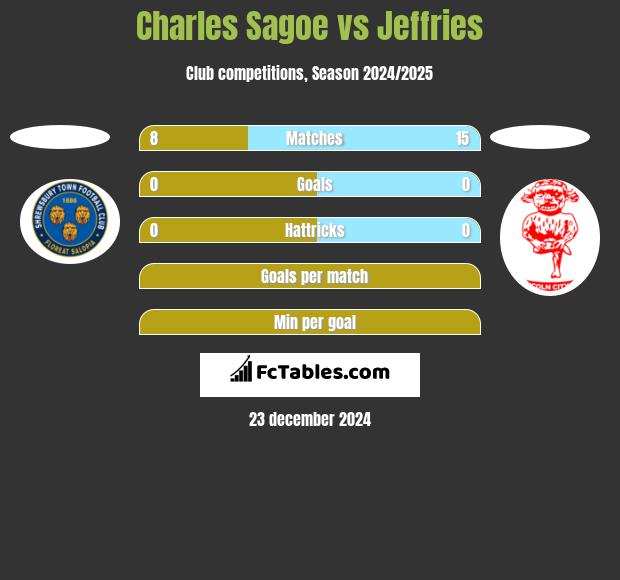 Charles Sagoe vs Jeffries h2h player stats