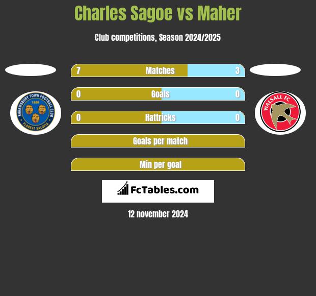 Charles Sagoe vs Maher h2h player stats