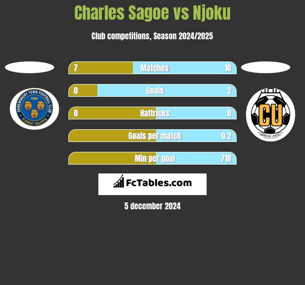 Charles Sagoe vs Njoku h2h player stats