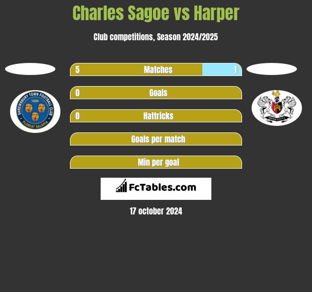 Charles Sagoe vs Harper h2h player stats