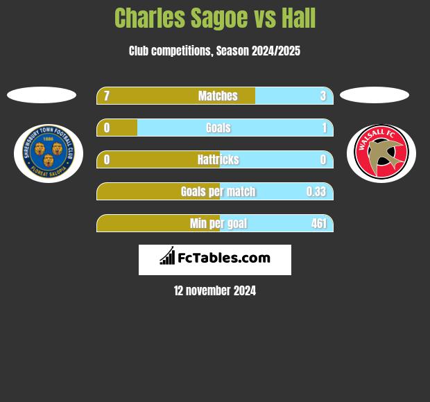 Charles Sagoe vs Hall h2h player stats