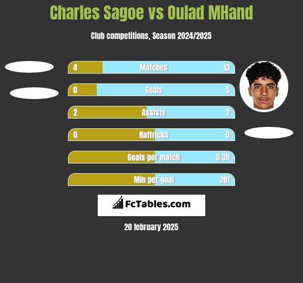 Charles Sagoe vs Oulad MHand h2h player stats