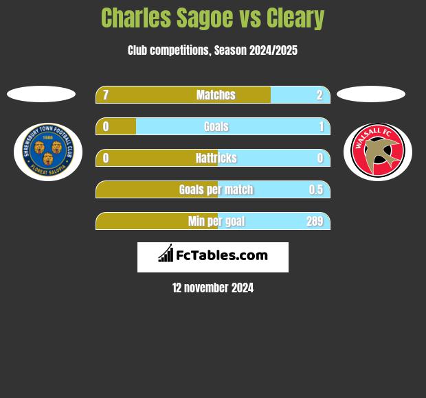 Charles Sagoe vs Cleary h2h player stats