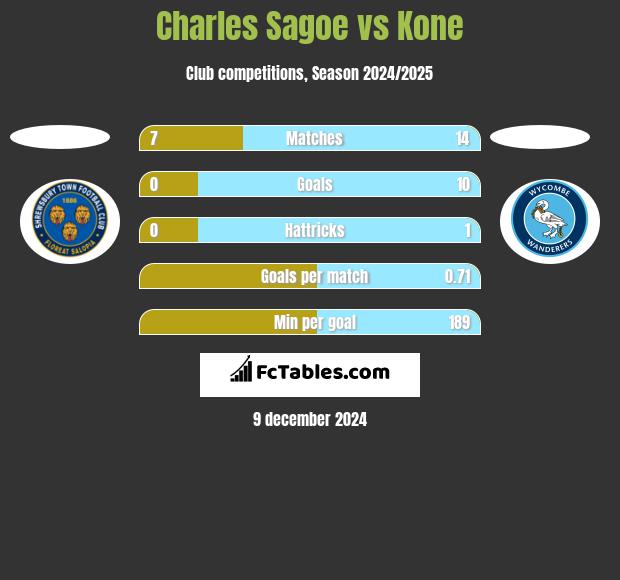 Charles Sagoe vs Kone h2h player stats