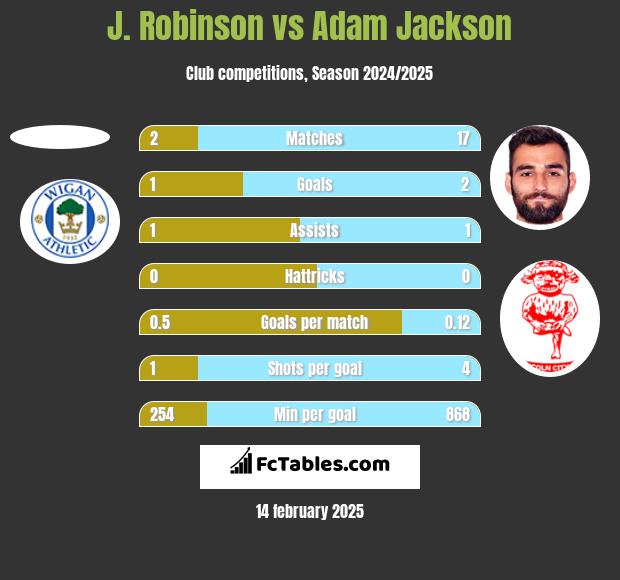 J. Robinson vs Adam Jackson h2h player stats