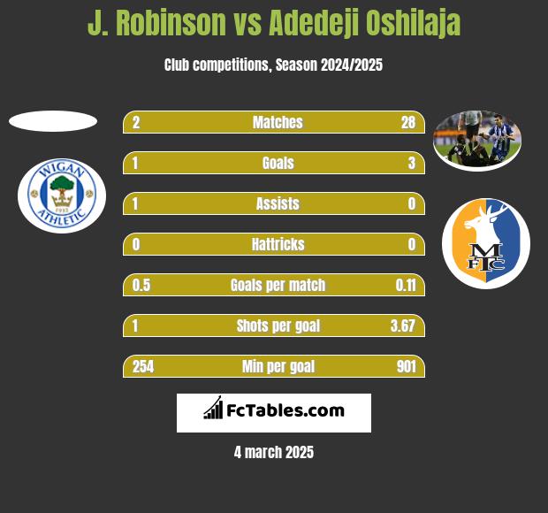 J. Robinson vs Adedeji Oshilaja h2h player stats