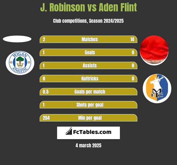 J. Robinson vs Aden Flint h2h player stats