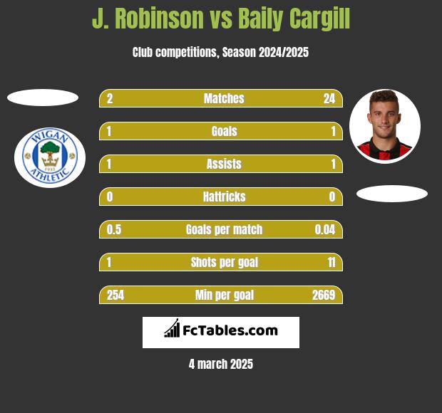 J. Robinson vs Baily Cargill h2h player stats