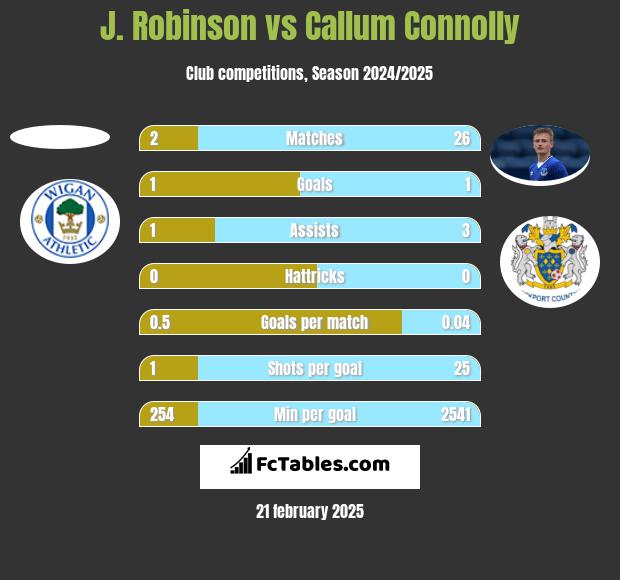 J. Robinson vs Callum Connolly h2h player stats