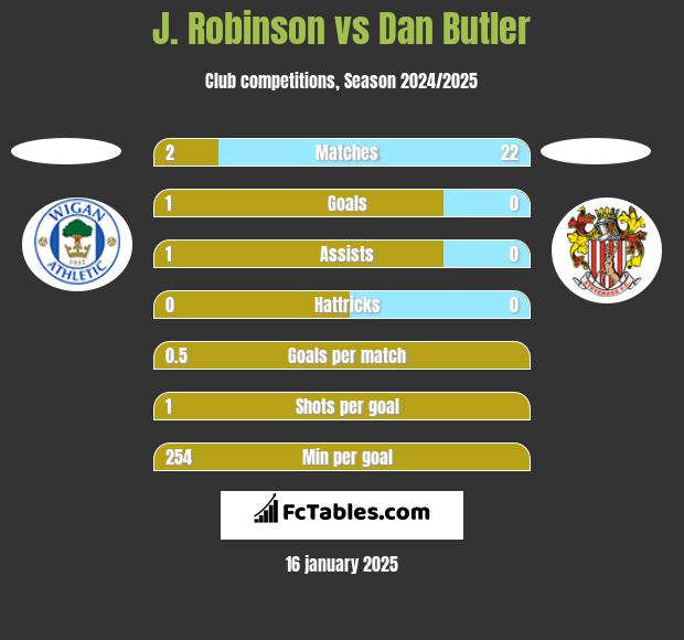 J. Robinson vs Dan Butler h2h player stats