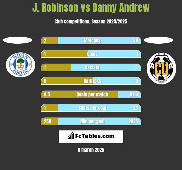 J. Robinson vs Danny Andrew h2h player stats