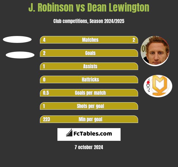 J. Robinson vs Dean Lewington h2h player stats