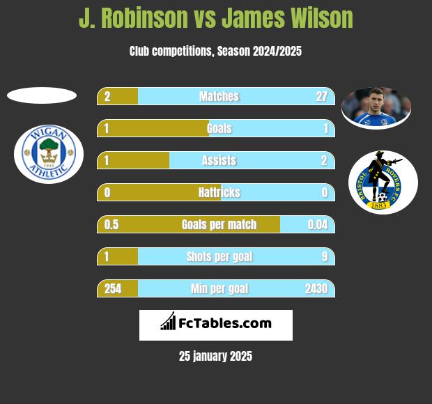 J. Robinson vs James Wilson h2h player stats