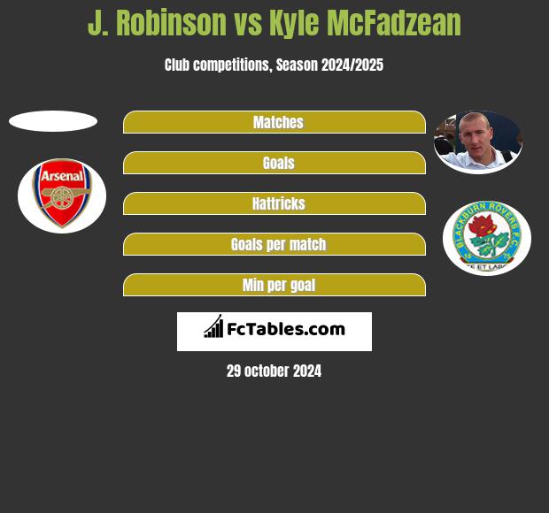 J. Robinson vs Kyle McFadzean h2h player stats