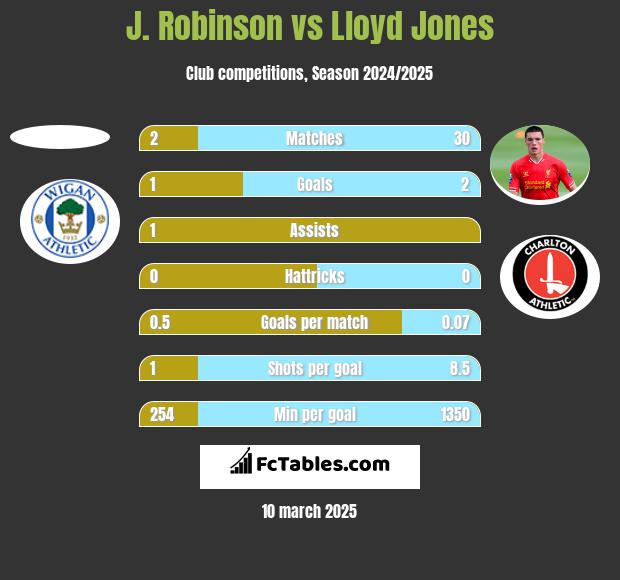 J. Robinson vs Lloyd Jones h2h player stats