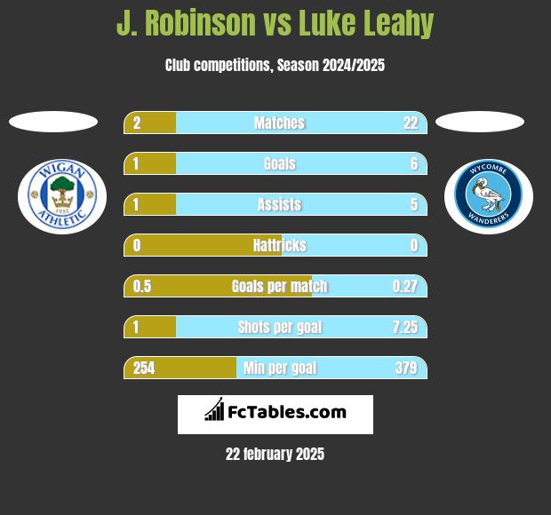 J. Robinson vs Luke Leahy h2h player stats