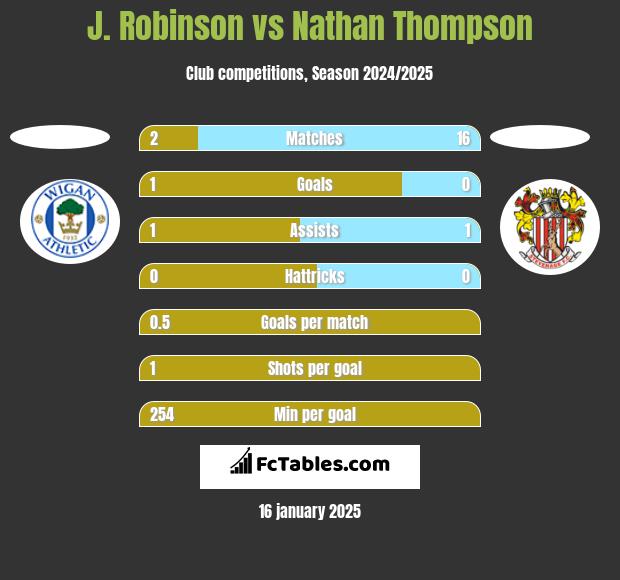 J. Robinson vs Nathan Thompson h2h player stats