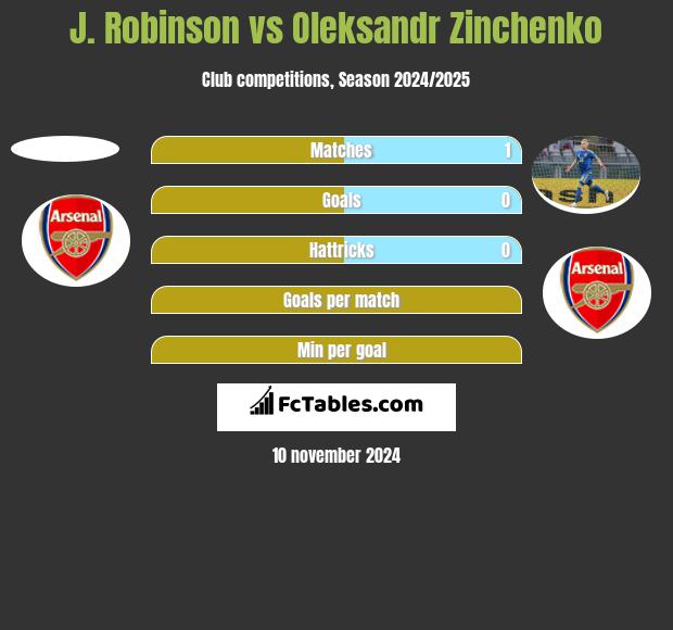 J. Robinson vs Oleksandr Zinchenko h2h player stats