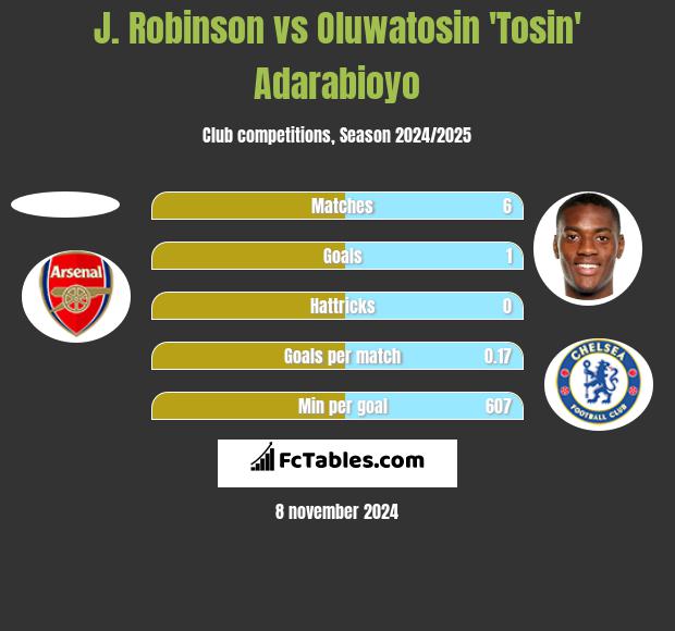 J. Robinson vs Oluwatosin 'Tosin' Adarabioyo h2h player stats