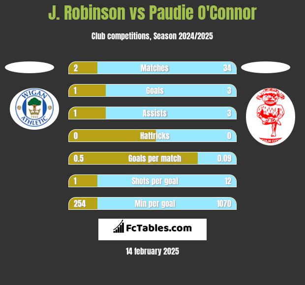 J. Robinson vs Paudie O'Connor h2h player stats