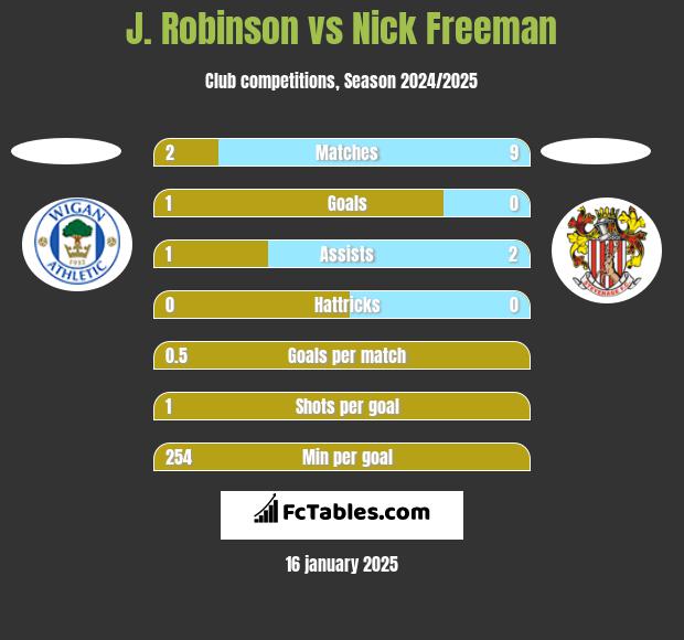 J. Robinson vs Nick Freeman h2h player stats