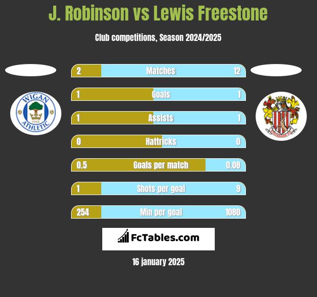 J. Robinson vs Lewis Freestone h2h player stats