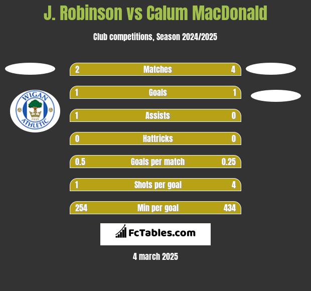 J. Robinson vs Calum MacDonald h2h player stats