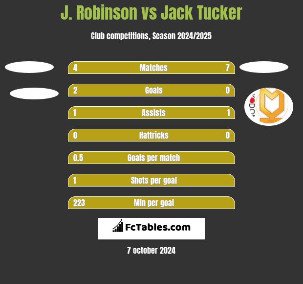 J. Robinson vs Jack Tucker h2h player stats