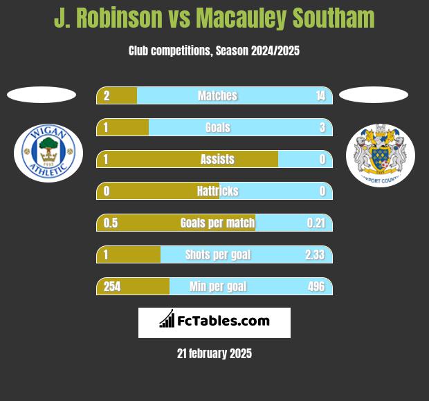 J. Robinson vs Macauley Southam h2h player stats