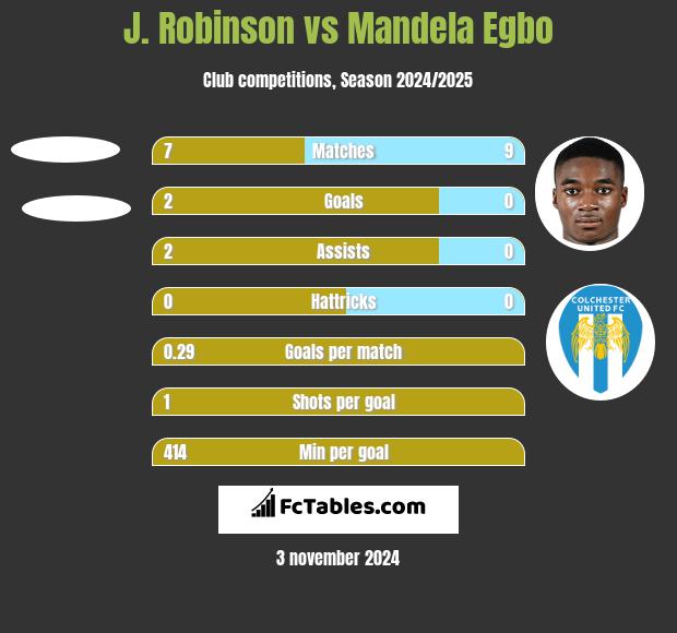 J. Robinson vs Mandela Egbo h2h player stats